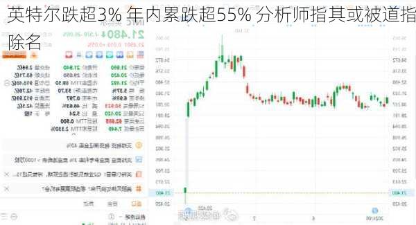 英特尔跌超3% 年内累跌超55% 分析师指其或被道指除名