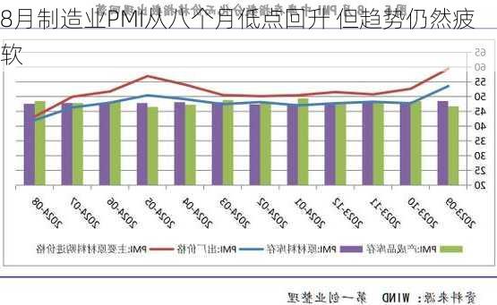 
8月制造业PMI从八个月低点回升 但趋势仍然疲软