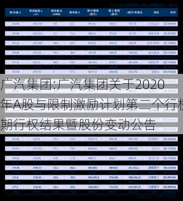 广汽集团:广汽集团关于2020年A股与限制激励计划第二个行权期行权结果暨股份变动公告