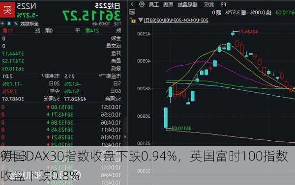 9月3
德国DAX30指数收盘下跌0.94%，英国富时100指数收盘下跌0.8%