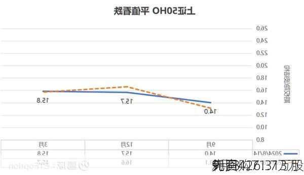 先声
9月3
耗资426.313万
元回购71.7万股