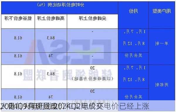 火电：火电行业2024Q2电价环
2024Q1有明显改
，目前9月现货电价和实际成交电价已经上涨