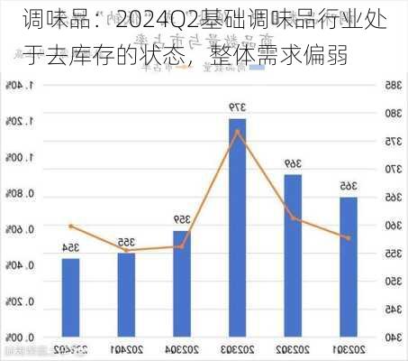 调味品：2024Q2基础调味品行业处于去库存的状态，整体需求偏弱