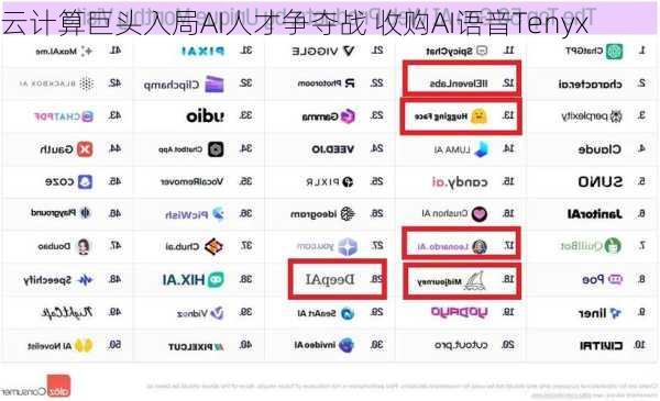 云计算巨头入局AI人才争夺战 收购AI语音Tenyx