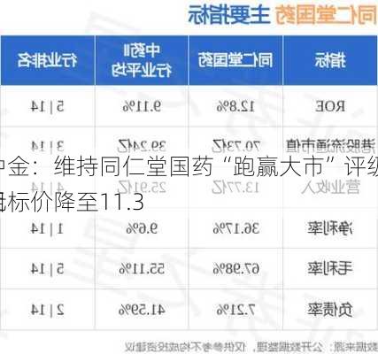 中金：维持同仁堂国药“跑赢大市”评级 目标价降至11.3
元