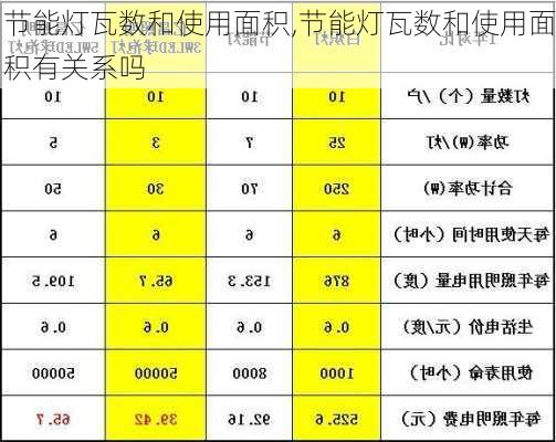 节能灯瓦数和使用面积,节能灯瓦数和使用面积有关系吗