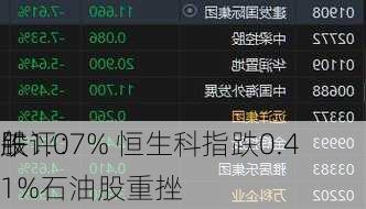 午评：
股
跌1.07% 恒生科指跌0.41%石油股重挫