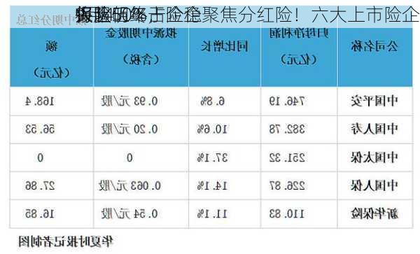 9月4
保险
报丨明年占
将超50%，险企聚焦分红险！六大上市险企
人队伍终于企稳