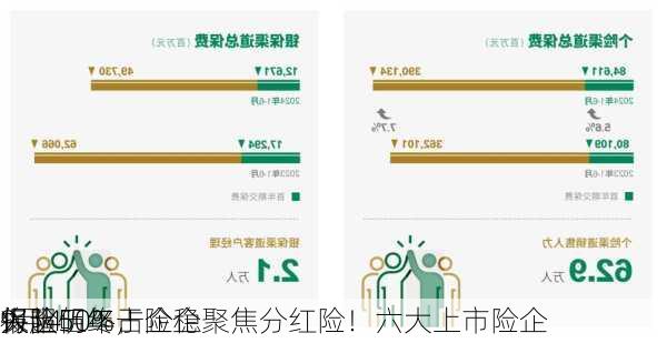 9月4
保险
报丨明年占
将超50%，险企聚焦分红险！六大上市险企
人队伍终于企稳