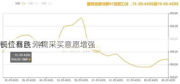 长江有色：4
铜价暴跌 刚需采买意愿增强