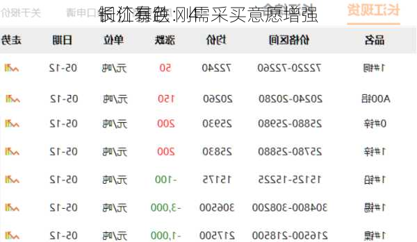 长江有色：4
铜价暴跌 刚需采买意愿增强