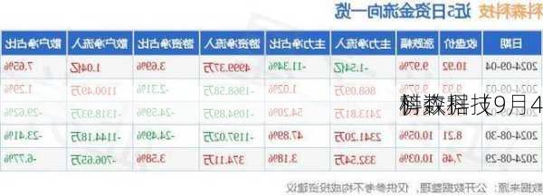 科森科技
榜数据（9月4
）