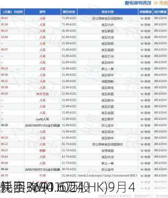 快手-W(01024.HK)9月4
耗资3691.6万
元回购94.6万股