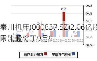 秦川机床(000837.SZ)2.06亿股限售股将于9月9
市流通