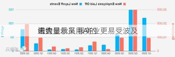 纽约
调查显示采用AI的
未大量裁员 服务业更易受波及