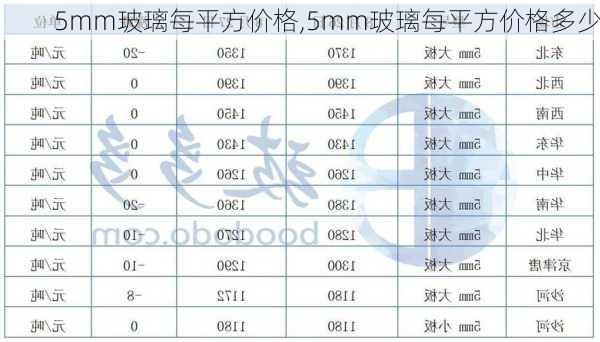 5mm玻璃每平方价格,5mm玻璃每平方价格多少