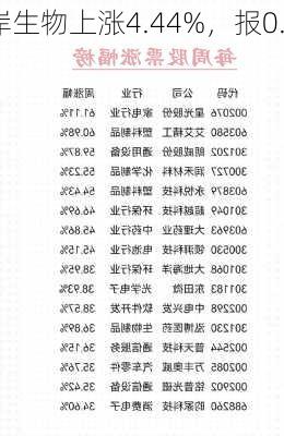 湖岸生物上涨4.44%，报0.47
/股