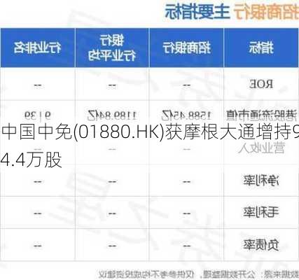 中国中免(01880.HK)获摩根大通增持94.4万股