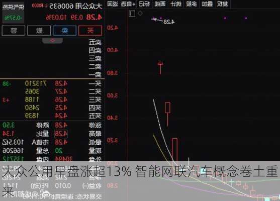 大众公用早盘涨超13% 智能网联汽车概念卷土重来