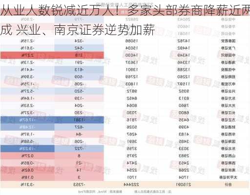 从业人数锐减近万人！多家头部券商降薪近两成 兴业、南京证券逆势加薪