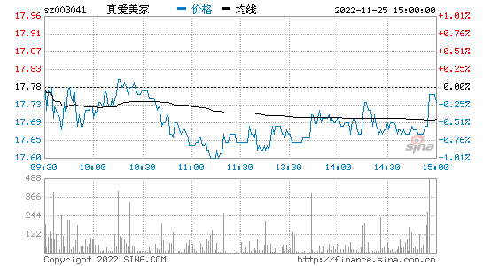 真爱美家（003041）：9月5
13时00分触及涨停板