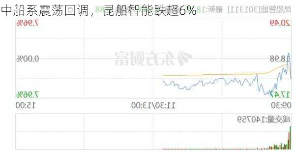 中船系震荡回调，昆船智能跌超6%