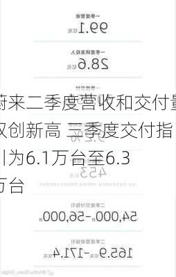 蔚来二季度营收和交付量双创新高 三季度交付指引为6.1万台至6.3万台