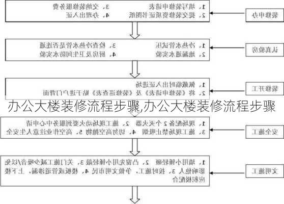 办公大楼装修流程步骤,办公大楼装修流程步骤