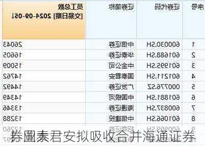 券业大
！国泰君安拟吸收合并海通证券