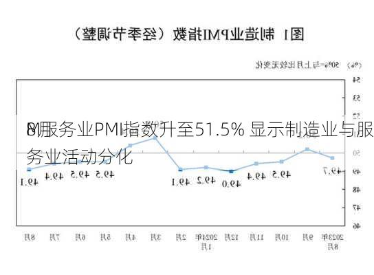 
8月
M服务业PMI指数升至51.5% 显示制造业与服务业活动分化