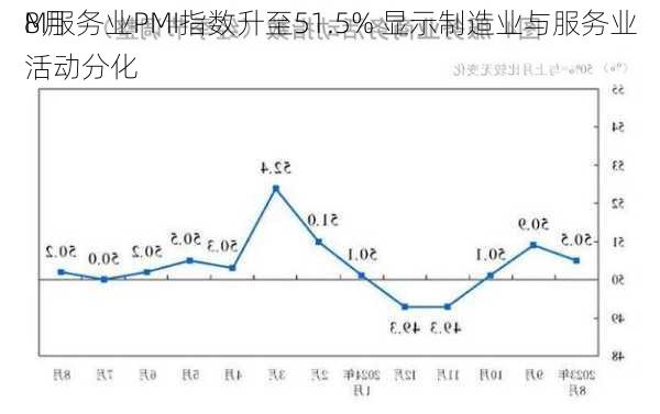 
8月
M服务业PMI指数升至51.5% 显示制造业与服务业活动分化