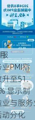 
8月
M服务业PMI指数升至51.5% 显示制造业与服务业活动分化