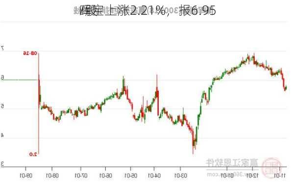 晖宝上涨2.21%，报6.95
/股