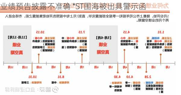 业绩预告披露不准确 *ST围海被出具警示函