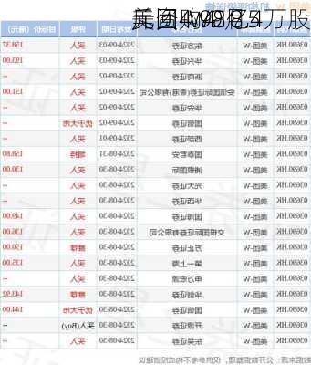 美团-W9月5
斥资4.98亿
元回购418.4万股