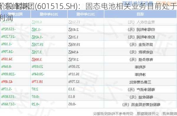 3连板 东峰集团(601515.SH)：固态电池相关业务目前处于
打样阶段 暂未产生利润