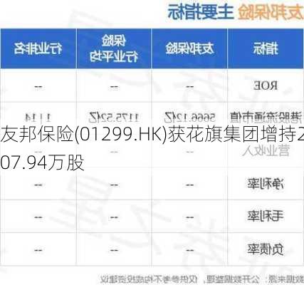 友邦保险(01299.HK)获花旗集团增持207.94万股