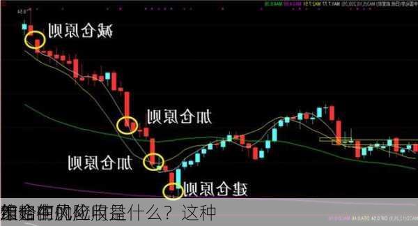 加仓在
策略中的应用是什么？这种
作如何优化
组合的风险收益
？