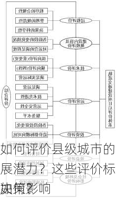 如何评价县级城市的发展潜力？这些评价标准如何影响
决策？