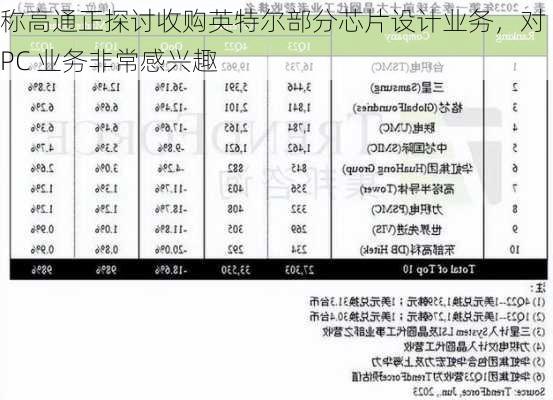 
称高通正探讨收购英特尔部分芯片设计业务，对 PC 业务非常感兴趣