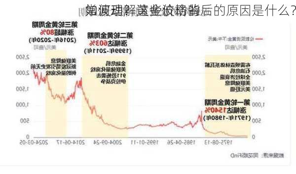 如何理解黄金价格的
常波动？这些波动背后的原因是什么？