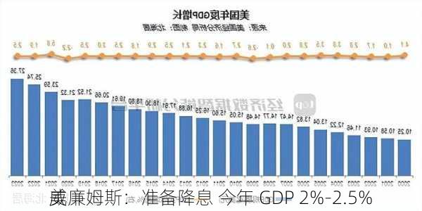 美
威廉姆斯：准备降息 今年 GDP 2%-2.5%