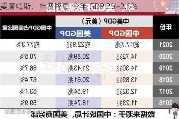 美
威廉姆斯：准备降息 今年 GDP 2%-2.5%