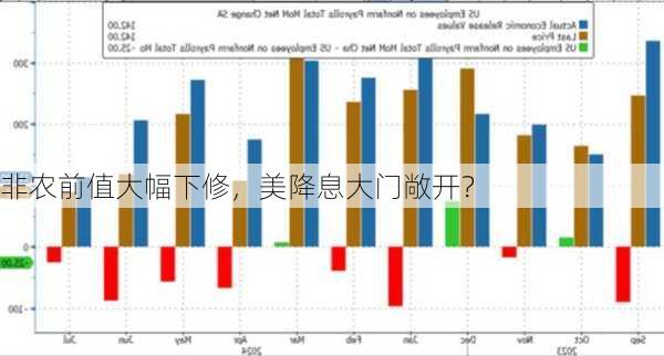 
非农前值大幅下修，美降息大门敞开？