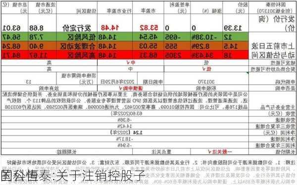 国科恒泰:关于注销控股子
的公告