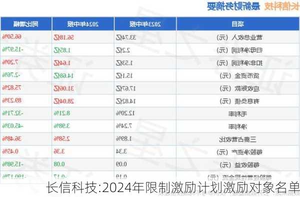 长信科技:2024年限制激励计划激励对象名单