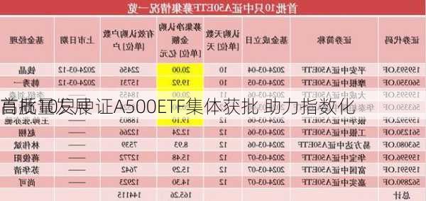 首批10只中证A500ETF集体获批 助力指数化
高质量发展