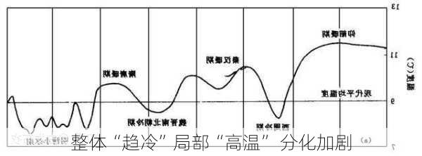 整体“趋冷”局部“高温” 分化加剧