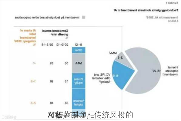 科技巨头争相
AI私募市场，传统风投的
子不好过了