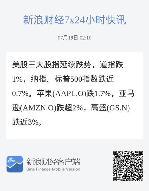 
延续跌势，道指
达1%